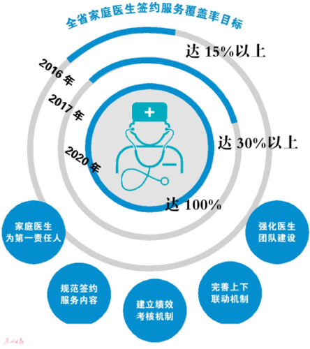 广东省加快推进家庭医生签约服务 优先覆盖老儿残孕人群
